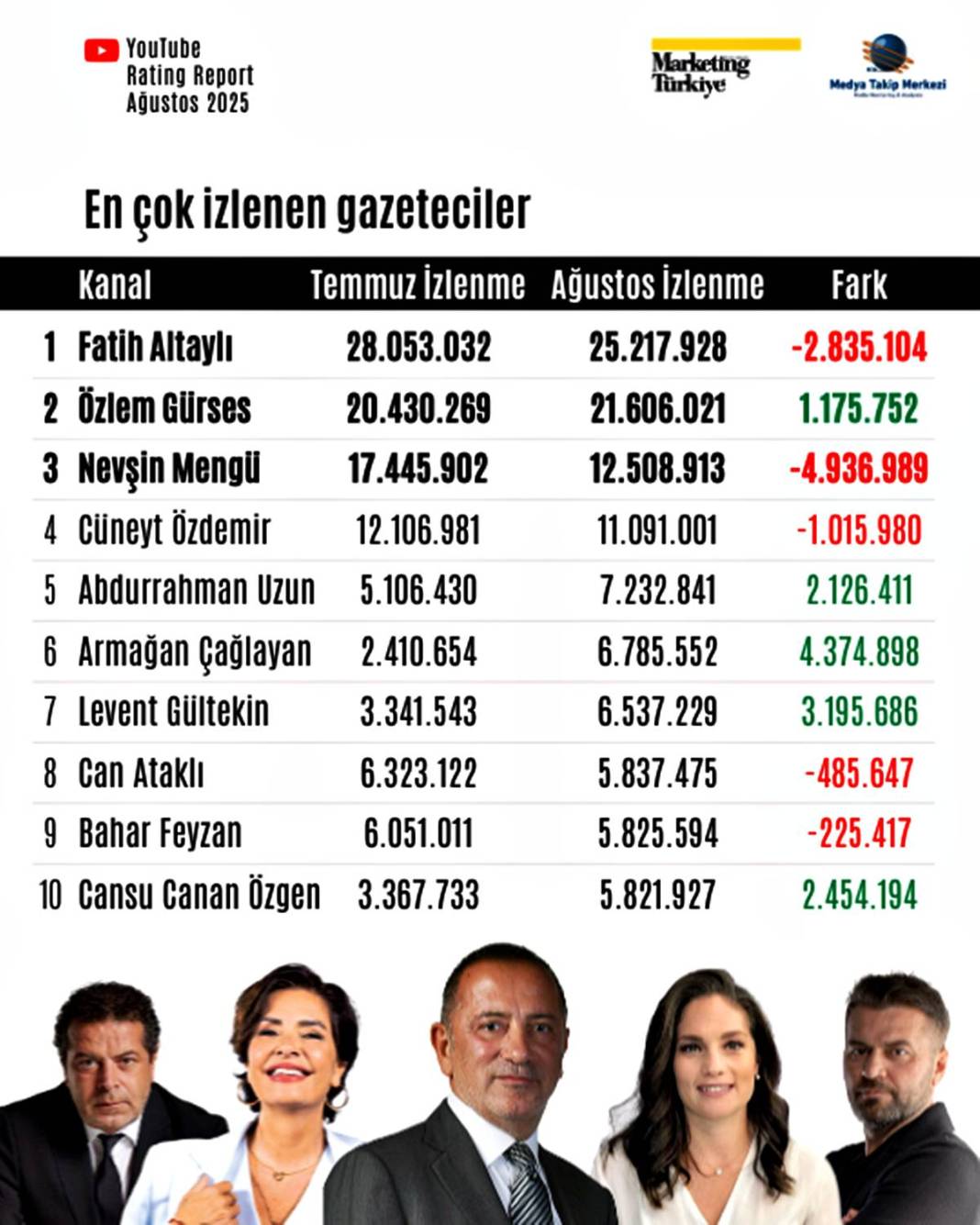 Bu listeyi görmelisin! Türkiye'nin en popüler gazetecileri kimler? 2